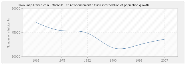 Marseille 1er Arrondissement : Cubic interpolation of population growth